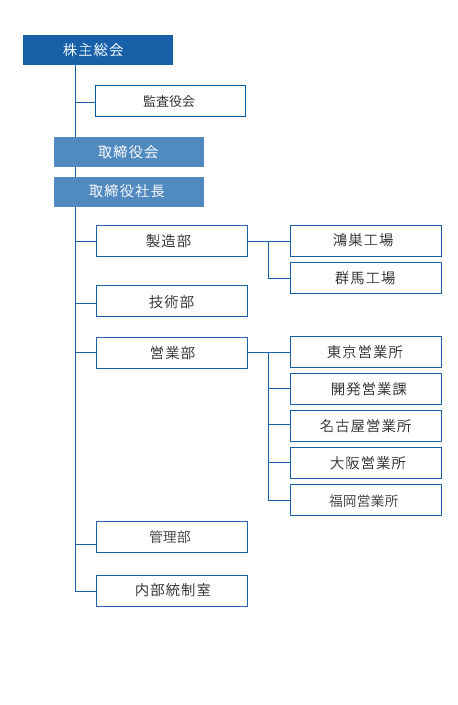 会社組織図