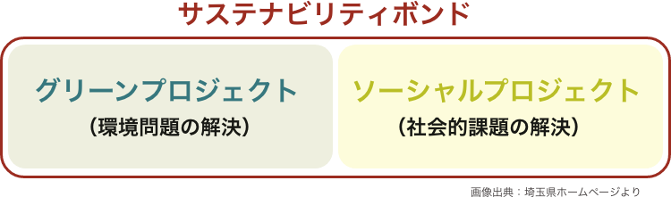 サステナビリティボンドとは